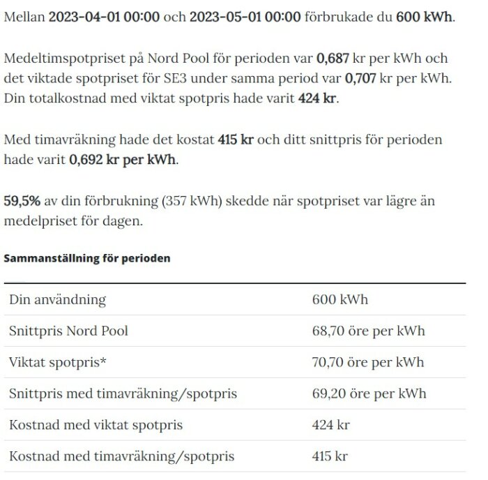 Elanvändningsrapport: 600 kWh konsumerat, kostnader jämförs, medelpris, viktat spotpris, snittpriser, och tidsavvikning presenteras.