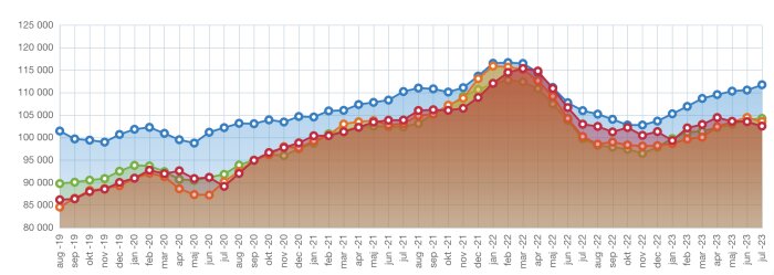 Ett linjediagram med fyra olika färgade linjer som visar tidsseriedata över flera månader med skuggade områden under.