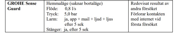 Tabell om GROHE Sense Guard, vattenflöde, tryck, larmfunktioner, och stängningsfunktioner vid läckage, testresultat.