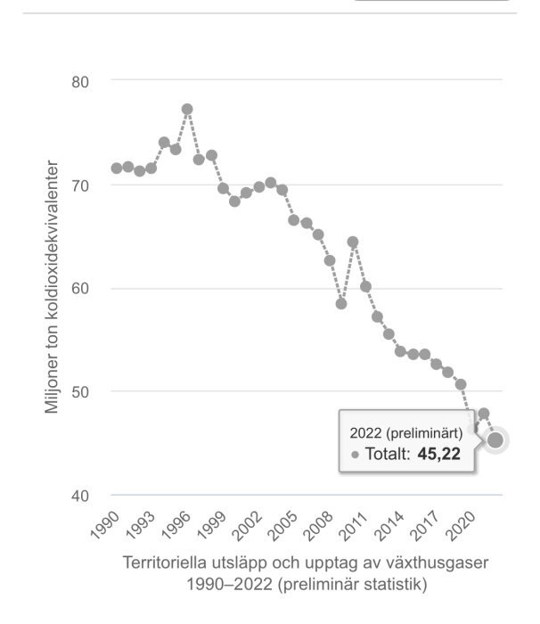 Linjediagram visar minskning av koldioxidutsläpp i miljoner ton från 1990 till 2022 i Sverige.