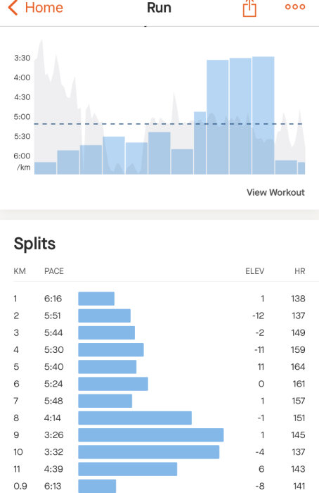 Löp-apps skärm, graf och tabell över kilometer splits, tempo, höjdförändring, hjärtfrekvens.