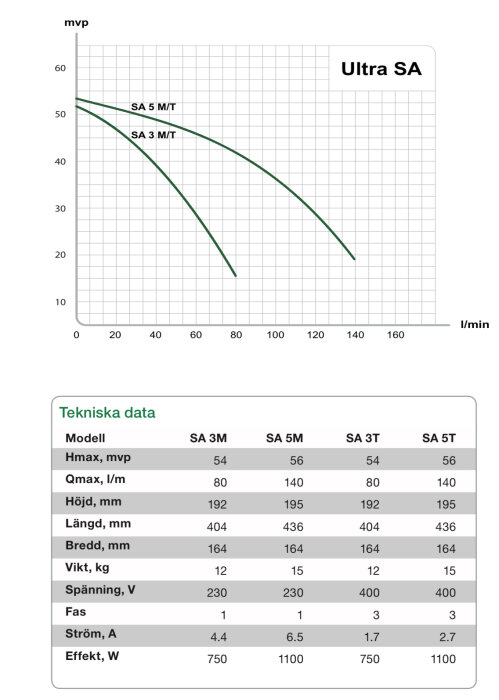 Graf och tabell för tekniska data av pumpmodeller med prestandakurvor, dimensioner, effekt, spänning och ström.