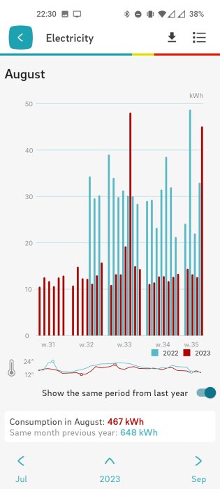 Mobilskärmbild som visar elanvändning i kWh, jämförelser mellan två år, temperaturöversikt och månatlig konsumptionsdata.