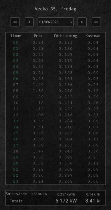 Elanvändningsdata per timme: pris, förbrukning, kostnad, med totaler och snittvärden för en dag.