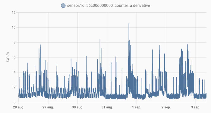 Tidsseriediagram visar energiförbrukning (kWh/timme) över flera dagar i augusti-september. Fluktuerande förbrukning med tydliga toppar.