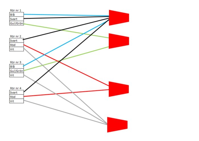 Ett schema som visar färgkodad koppling mellan fyra etiketterade lådor och fem röda figurer.