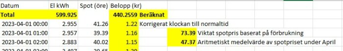 Excel-tabell som visar datum, elförbrukning i kWh, spotpris i öre, belopp i kronor och beräkningar/kommentarer.