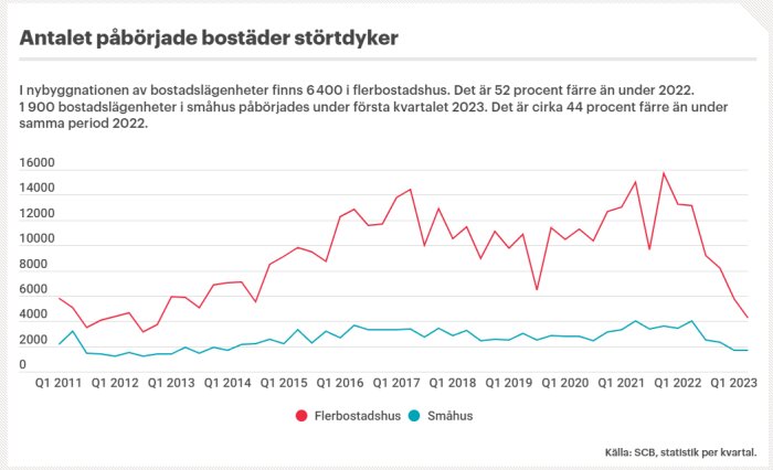 Diagram: Påbörjade bostäder minskar kraftigt under första kvartalet 2023 jämfört med 2022.