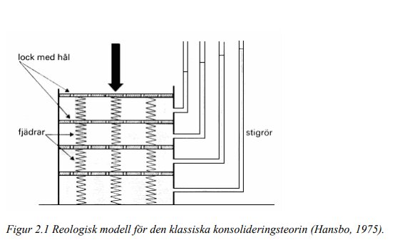 Schematisk illustration av ett reologiskt modell för konsolidering med komponenter som fjädrar, lock och stigrör.