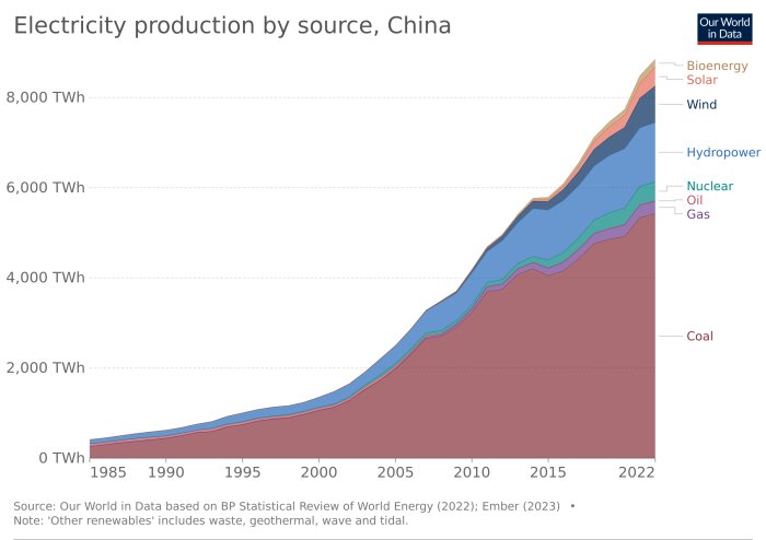 Graf som visar Kinas elproduktion efter källa från 1985 till 2022.