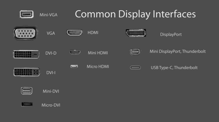Översikt av vanliga bildskärmsanslutningar: VGA, HDMI, DVI, DisplayPort, Thunderbolt, och USB Type-C.