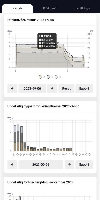 Graf över elanvändning per minut och timme, daglig konsumtion, interaktiv, mätningar i kW och kWh, datum specificerat.