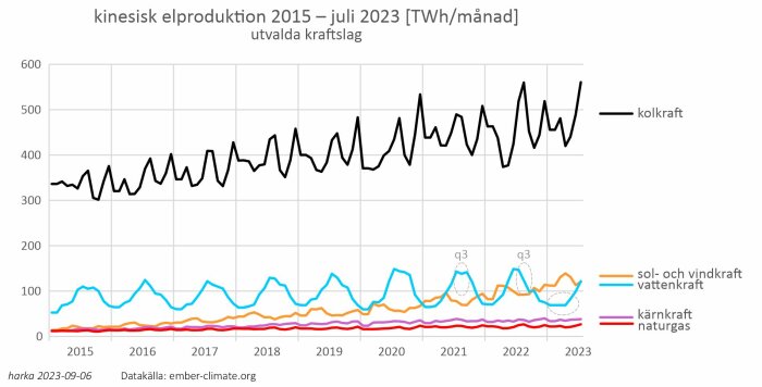 Graf över Kinas elproduktion per kraftslag från 2015 till juli 2023.