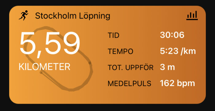 Löparaktivitet i Stockholm, 5,59 km avklarade på 30:06 minuter, medeltempo 5:23 per km, 162 bpm puls.