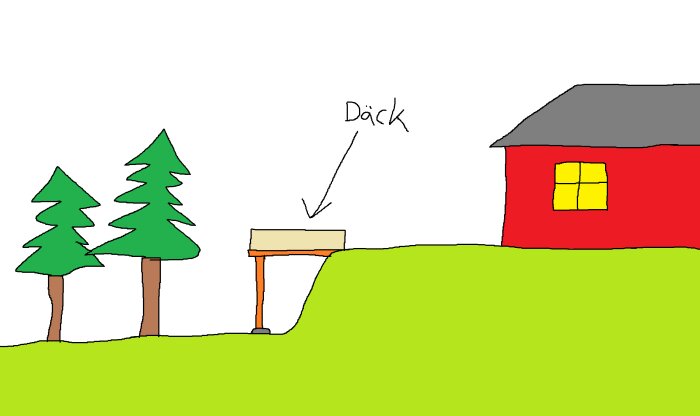 Tecknad bild: två gröna träd, rött hus, gult fönster, gräs, enkel bänk, "däck" skrivet med pil.