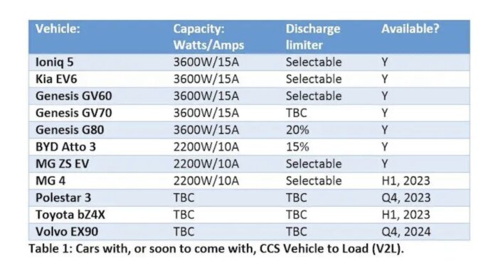 Tabell över elbilar, V2L-kapacitet, utloppsgränsare, tillgänglighetsstatus, CCS-standard.