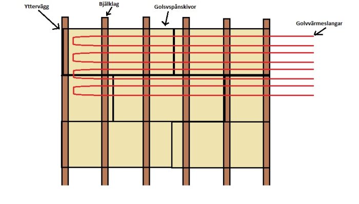 Schematisk illustration av golvuppvärmning med rör, bjälklag och golvspånskivor.