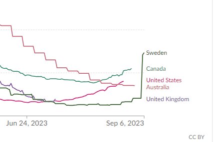 Linjediagram som visar trender över tid, fokuserar på Sverige, Kanada, USA, Australien och Storbritannien. Datum från juni till september 2023. CC BY-licens.