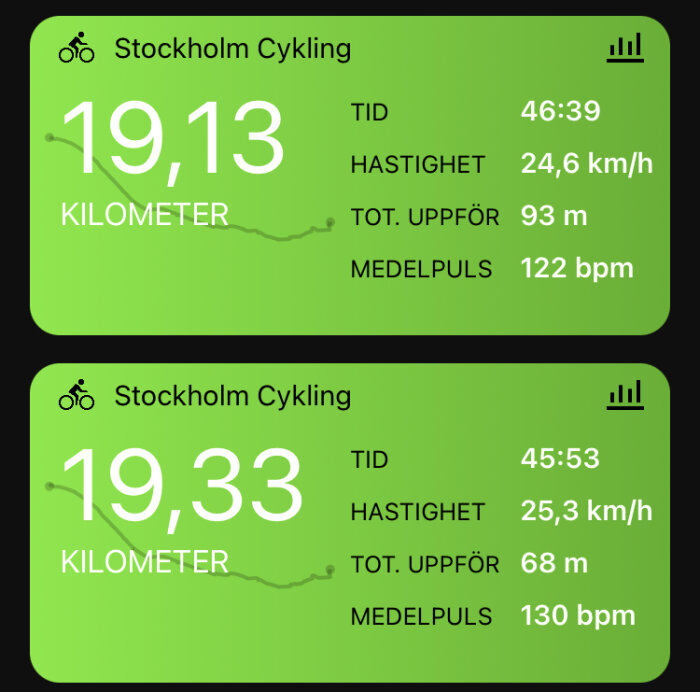 Två cykelträningspass i Stockholm med distans, tid, hastighet, höjdmeter och puls.