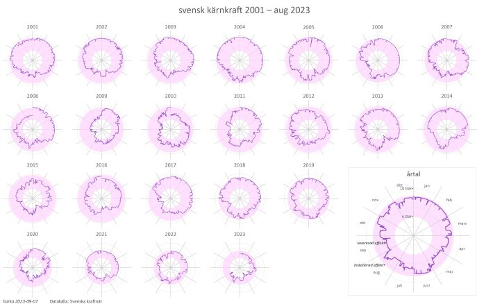 Diagramsamling visar årlig variation i svensk kärnkraftsproduktion mellan 2001 och 2023.