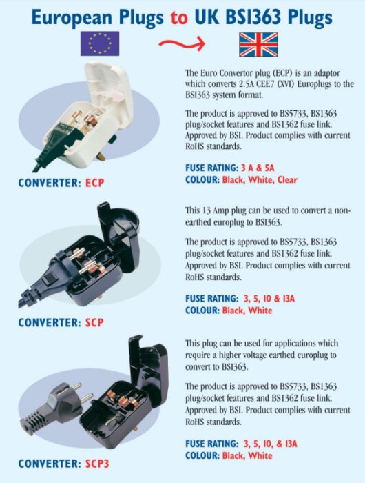 Informationsposter om europeiska till brittiska elpluggsadapter. Visar produkter, specifikationer och färger.