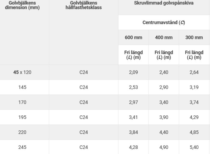 Tabell med golvbjälkars dimensioner, hållfasthetsklass och rekommenderade spännvidder för golvspånskivor.