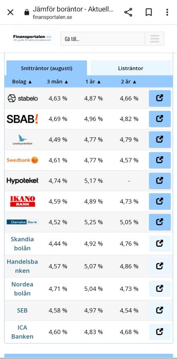 En jämförelsetabell över bolåneräntor från olika svenska banker och finansinstitut.