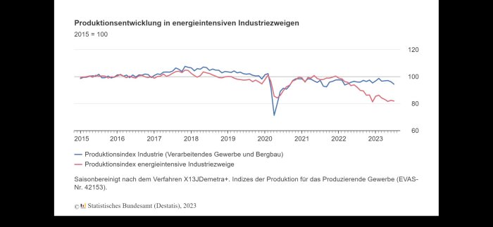 Linjediagram visar produktionsindex för industri och energiintensiva industrier över tid, från 2015 till 2023.