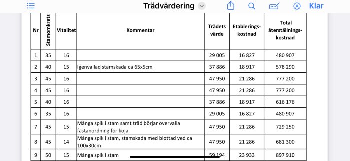 Tabell med trädvärdering inkluderar stamomkrets, vitalitet, kommentarer och kostnadskalkyler.