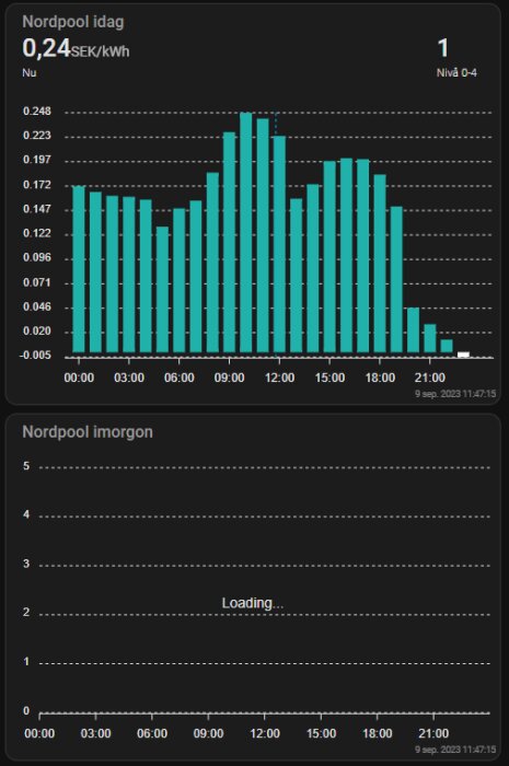 Stapeldiagram visar elpriser över tid, "Nordpool idag", samt nuvarande pris indikation, "Loading…" för "Nordpool imorgon".