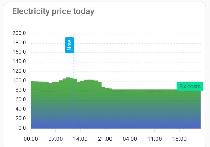 Graf över elpriser för dagen med toppar, märkt "Nu" för aktuell tidpunkt.