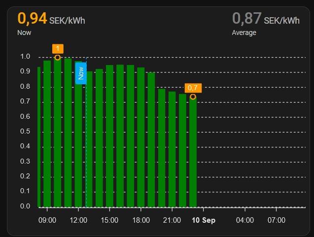 Stapeldiagram visar elpriset per kWh i SEK över tid, med markerade nuvarande och genomsnittliga värden.