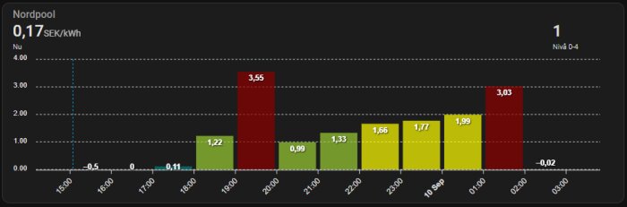 Stapeldiagram som visar elpriser i SEK/kWh över tid, varierar genom dygnet, högst kl. 20:00.