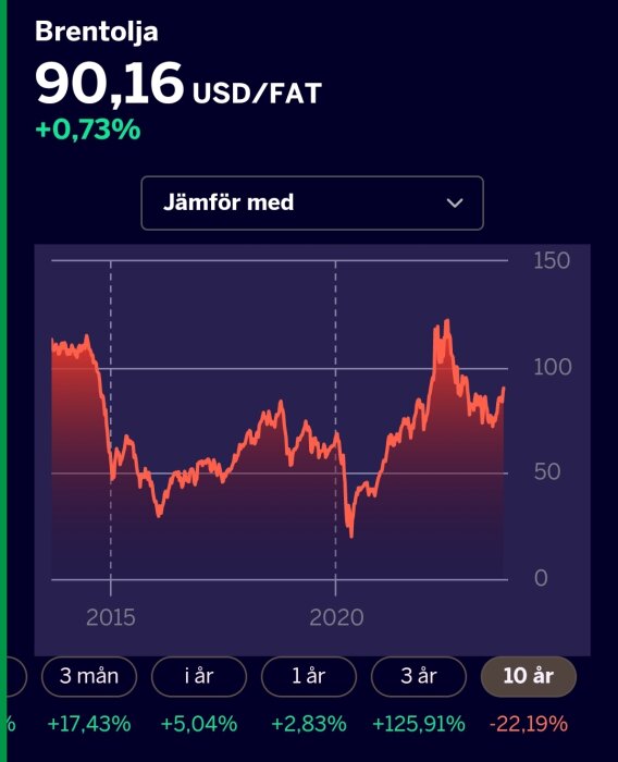 Diagram visar Brentolje-pris på 90,16 USD/fat, trend över 10 år.