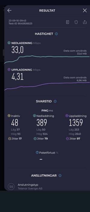 Skärmavbild av internethastighetstest. Visar nedladdning, uppladdning, ping, jitter. 5G-nätverk genom Telenor Sverige AB.