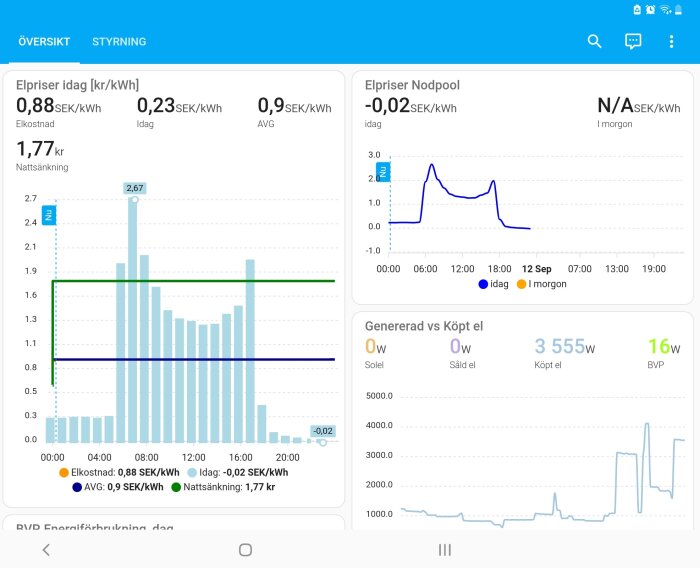 Graf över elpriser, elkonsumtion och generering, användargränssnitt för energistyrning, på svenska, modern design.