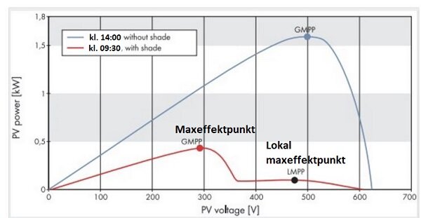 Graf som illustrerar PV-effekt mot spänning under olika förhållanden, med och utan skugga.