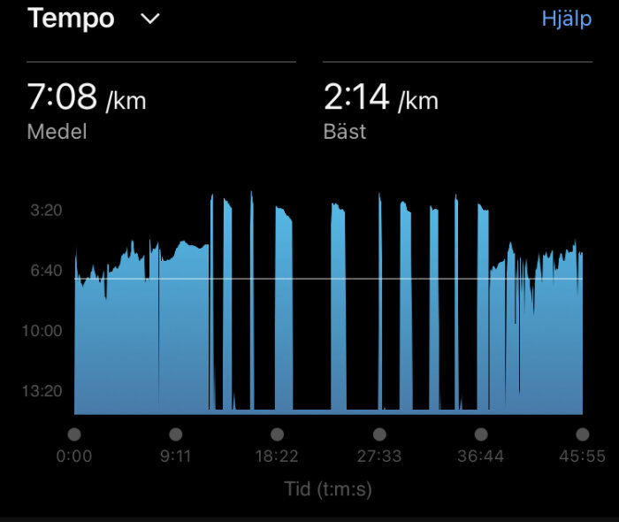 Graf över löptempo över tid med genomsnittligt och bästa tempo.