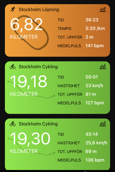 Träningsstatistik för löpning och cykling med distans, tid, tempo, höjd och puls.
