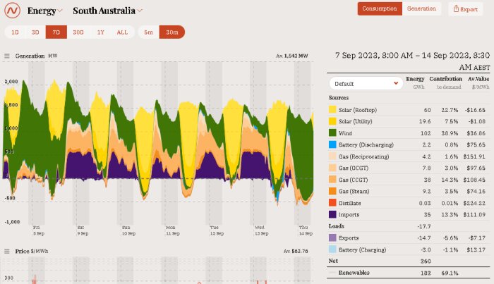 Energigenerering i South Australia med källor som sol, vind, gas och diagram visar variationer över tid.