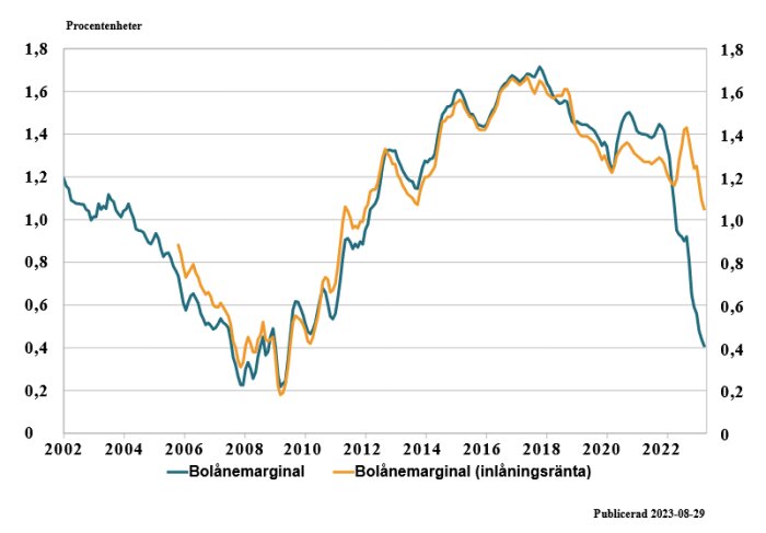 Linjediagram visar två bostadslånemarginaler över tid, med en markant nedgång vid slutet. Publicerat 2023-08-29.