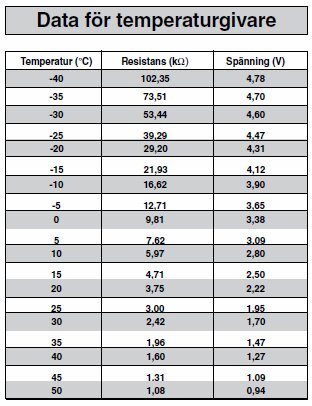 Tabell med temperatur, resistans och spänning för en temperaturgivare; visar samband mellan dessa parametrar.