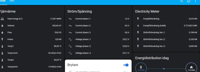 Skärmdump av användargränssnitt visar data om fjärrvärme, ström/spänning, elmätare, energifördelning.