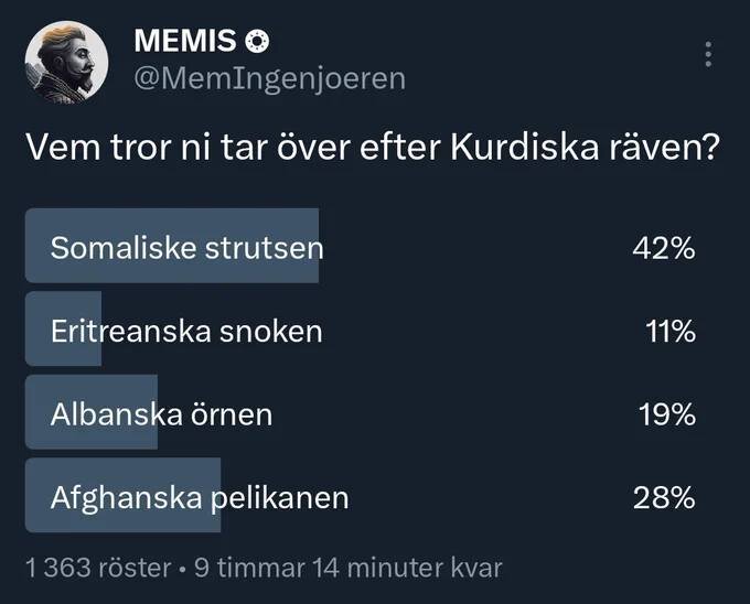 Twitter-omröstning, fyra namn associerade med nationella djur, procentuella resultat, innuendo kan förekomma.