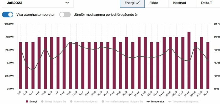 Stapeldiagram och linjediagram som visar energiförbrukning och temperatur i juli 2023.