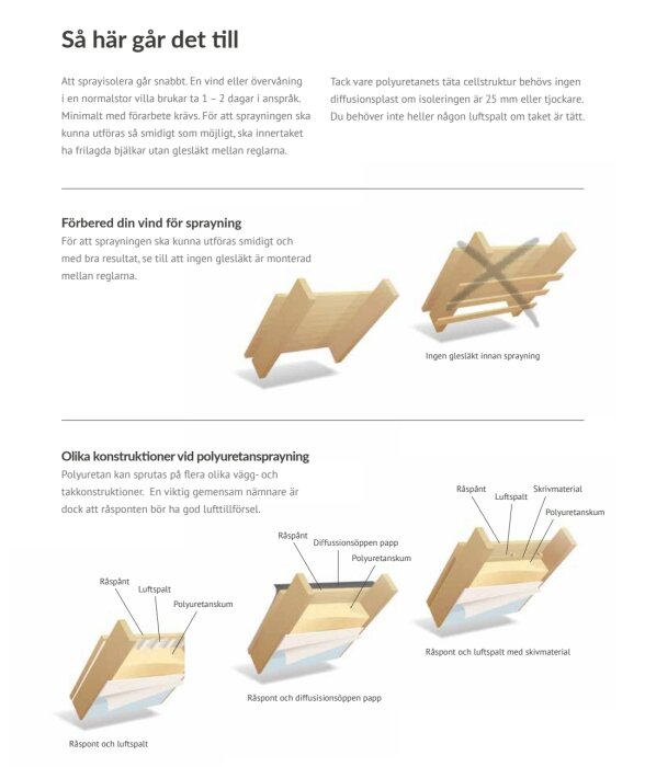 Instruktioner och diagram för isolering av tak med sprayad polyuretanskum. Nojd, snabb, tätningsfri lösning illustreras.