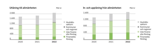 Två stapeldiagram som visar utlåning och upplåning i olika sektorer över tid i miljarder kronor.