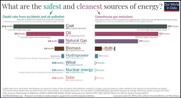 5-Bar-chart-–-What-is-the-safest-form-of-energy_850.jpg