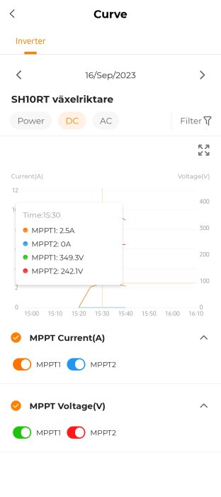 En graf i en app visar ström och spänning för två MPPT:er i en växelriktare.