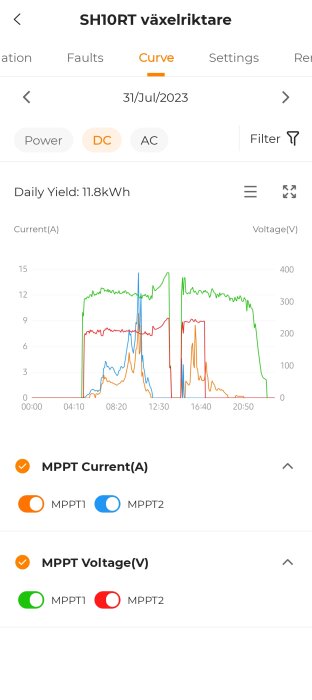 Solenergisystem-app, visar dagligt utbyte och MPPT-strömmar/spänningar, graf över tid, för den 31 juli 2023.